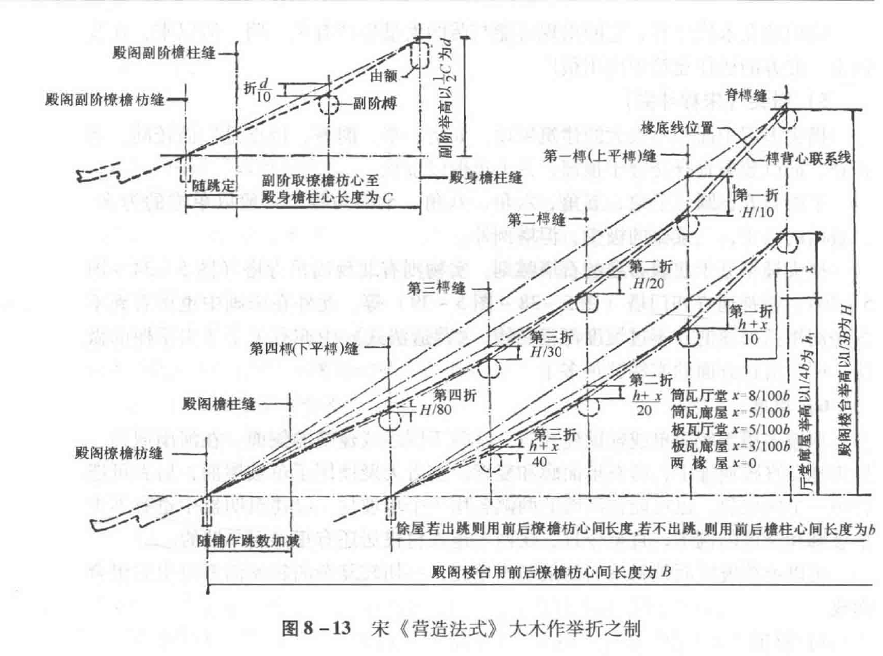 举折 / 举架